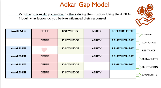 ADKAR Gap Model